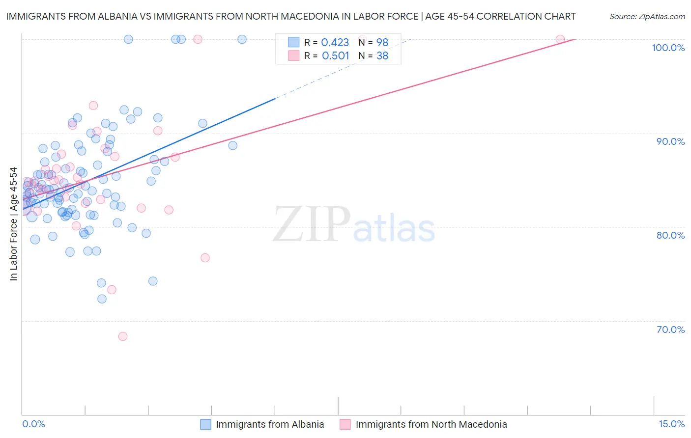 Immigrants from Albania vs Immigrants from North Macedonia In Labor Force | Age 45-54