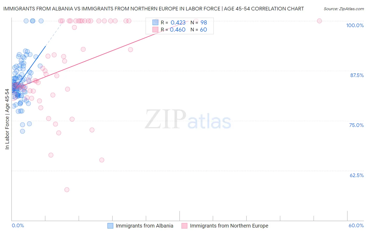 Immigrants from Albania vs Immigrants from Northern Europe In Labor Force | Age 45-54