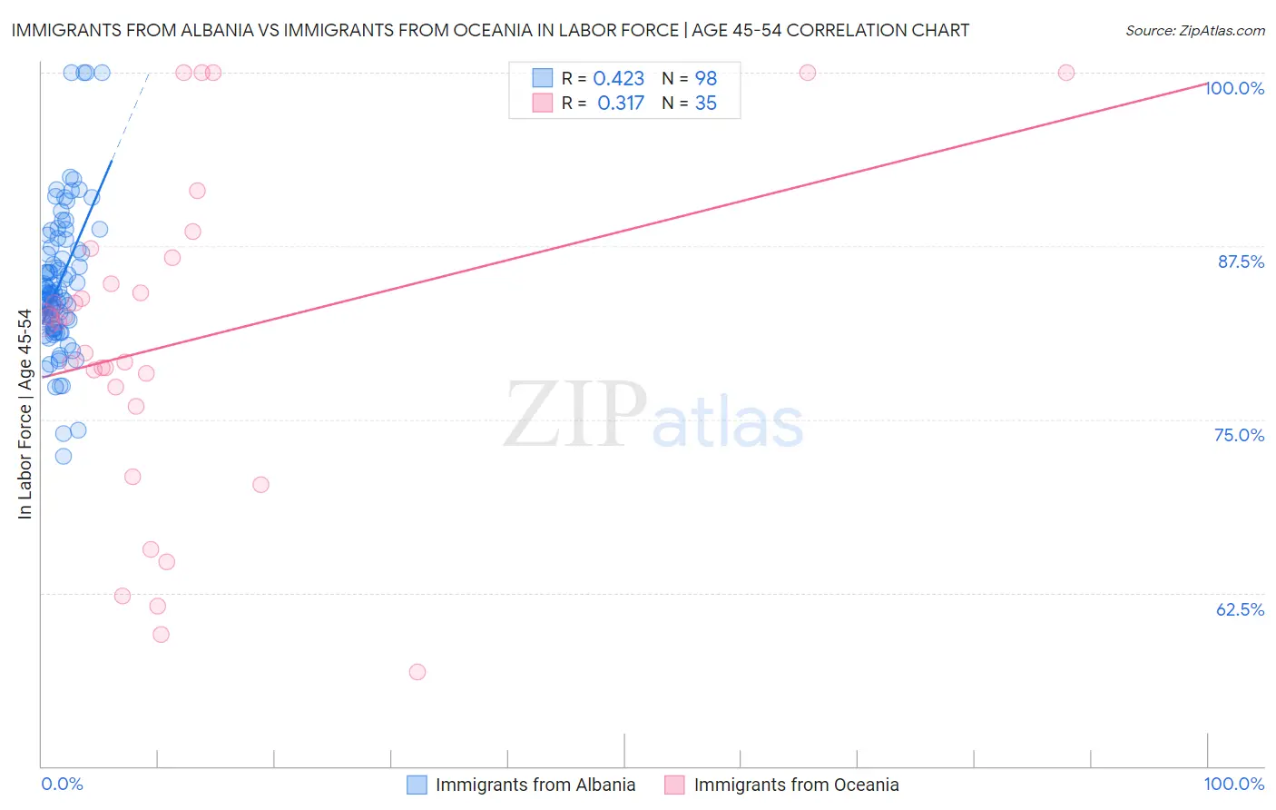 Immigrants from Albania vs Immigrants from Oceania In Labor Force | Age 45-54