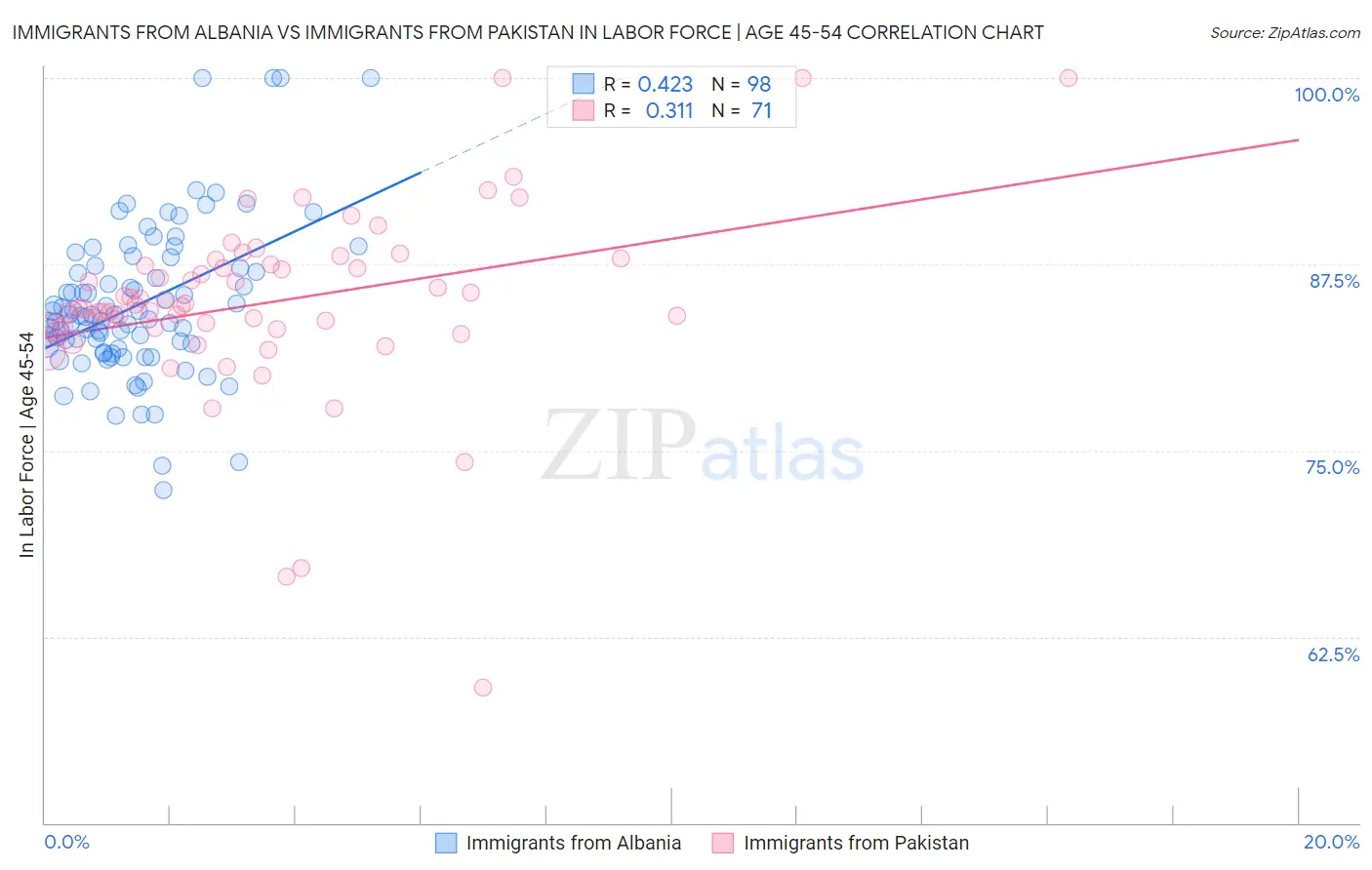 Immigrants from Albania vs Immigrants from Pakistan In Labor Force | Age 45-54