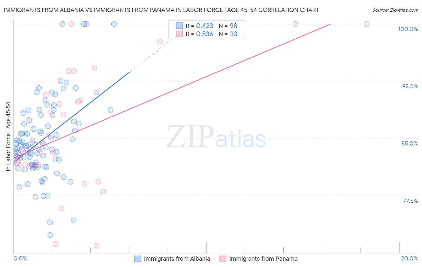 Immigrants from Albania vs Immigrants from Panama In Labor Force | Age 45-54