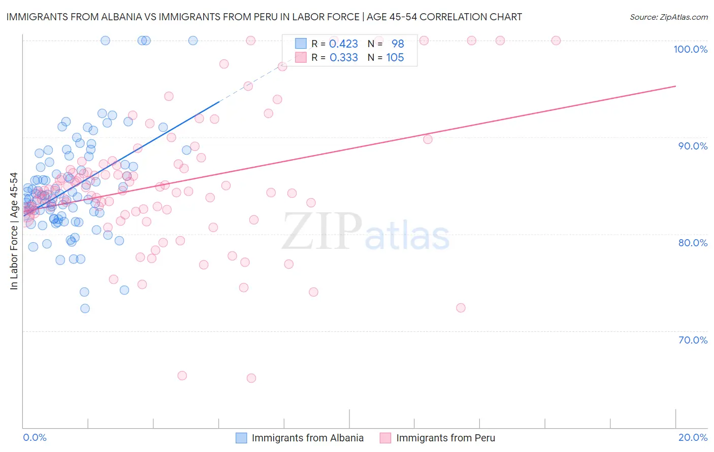 Immigrants from Albania vs Immigrants from Peru In Labor Force | Age 45-54