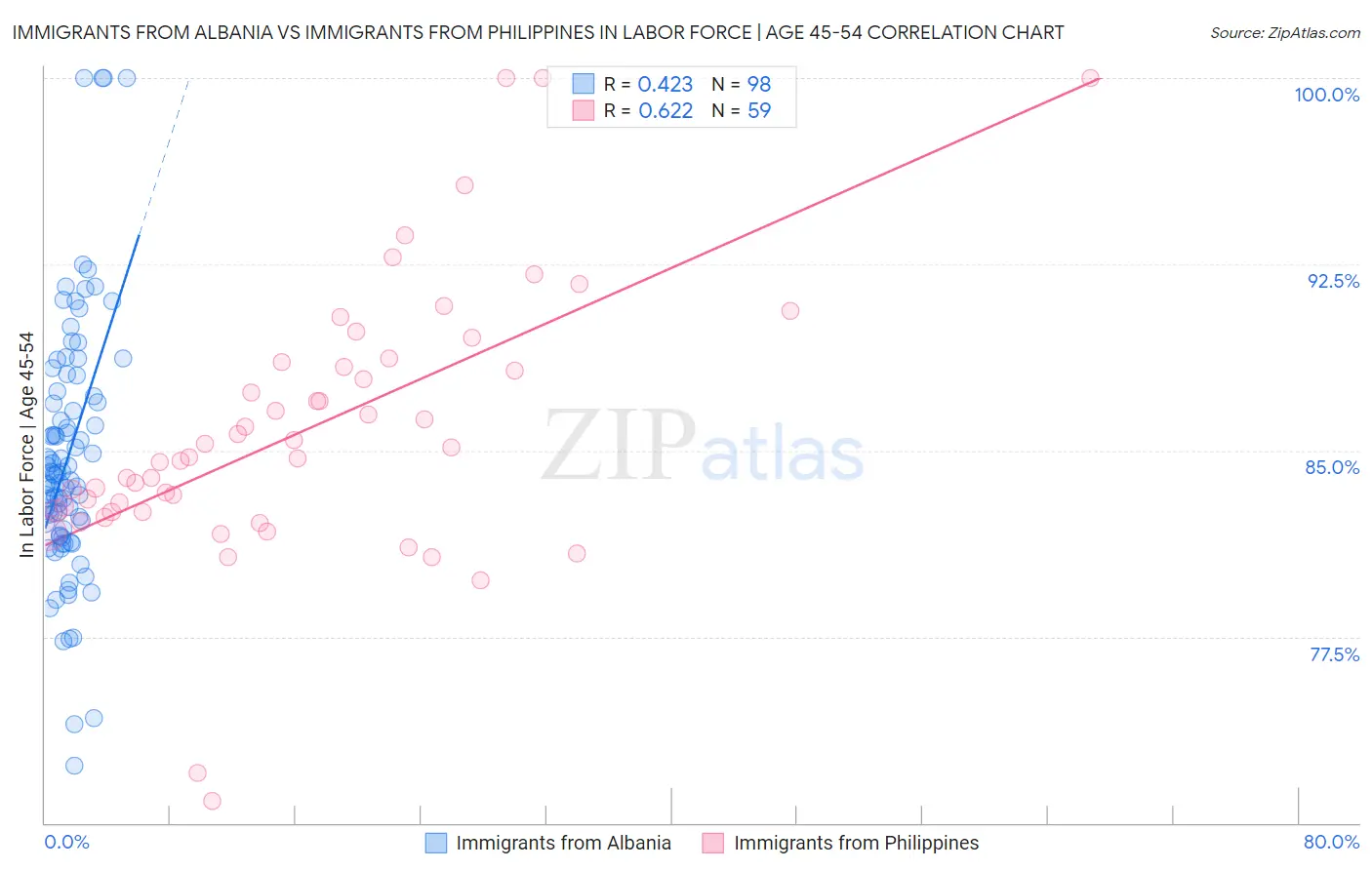 Immigrants from Albania vs Immigrants from Philippines In Labor Force | Age 45-54