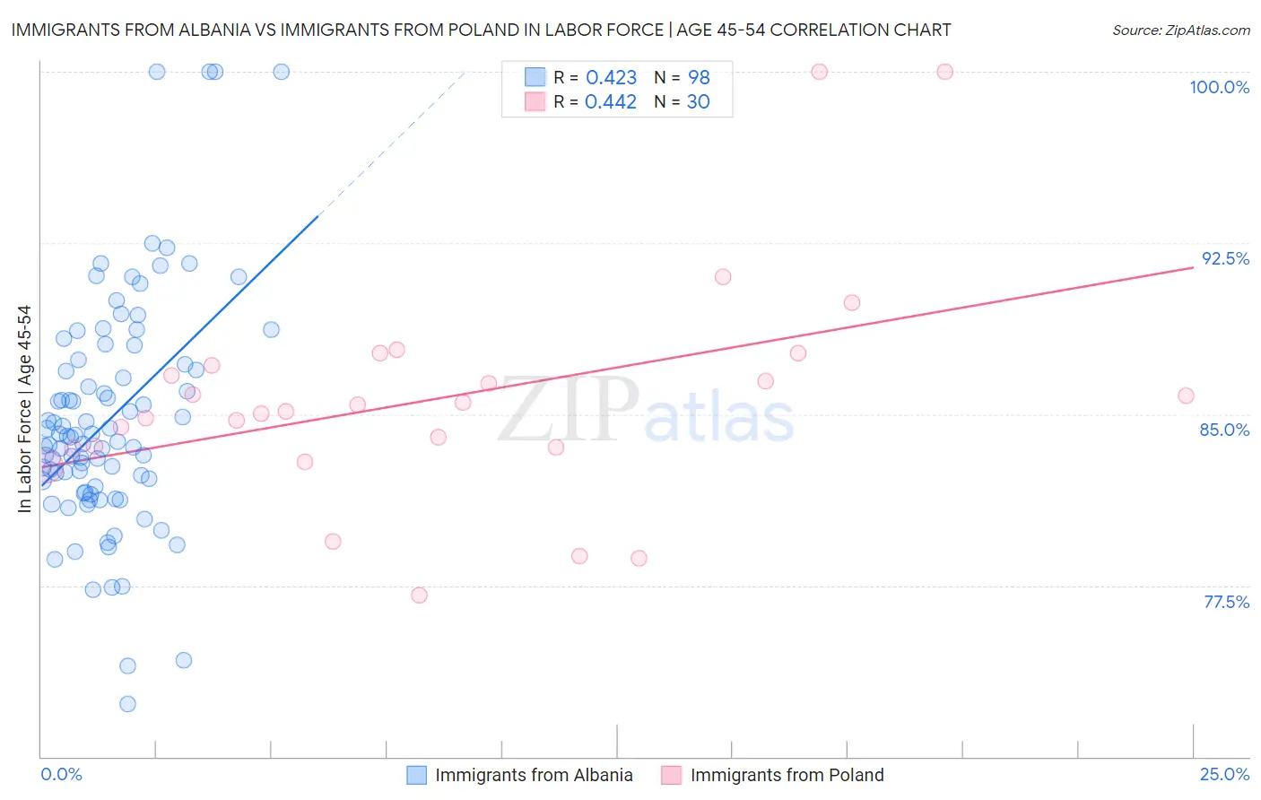 Immigrants from Albania vs Immigrants from Poland In Labor Force | Age 45-54