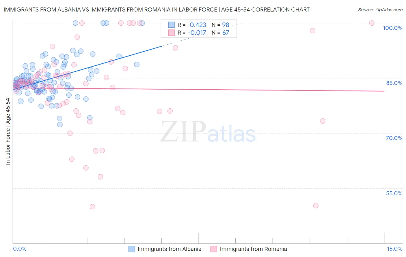 Immigrants from Albania vs Immigrants from Romania In Labor Force | Age 45-54