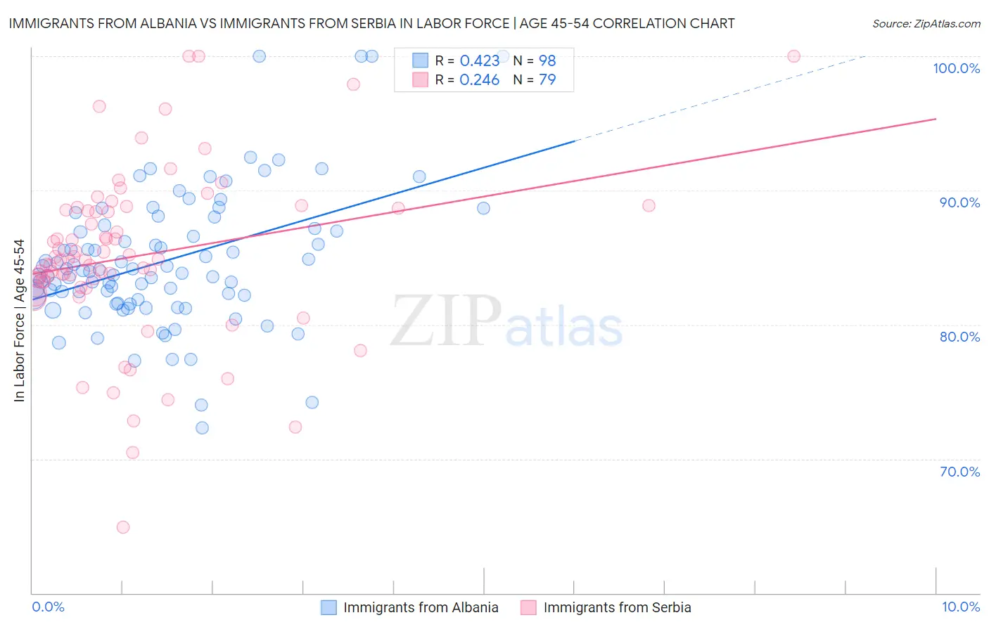 Immigrants from Albania vs Immigrants from Serbia In Labor Force | Age 45-54