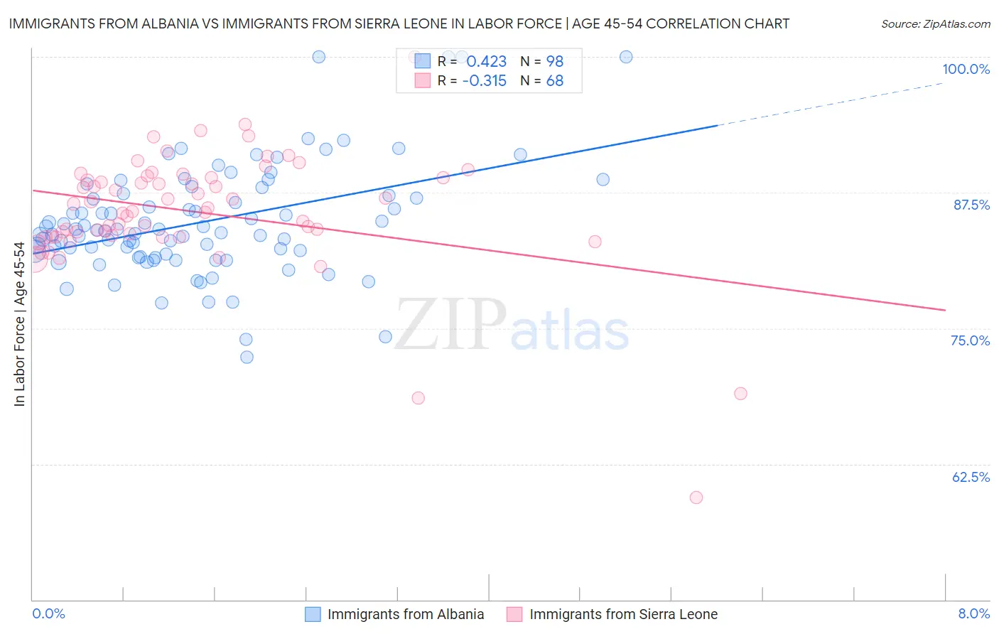 Immigrants from Albania vs Immigrants from Sierra Leone In Labor Force | Age 45-54