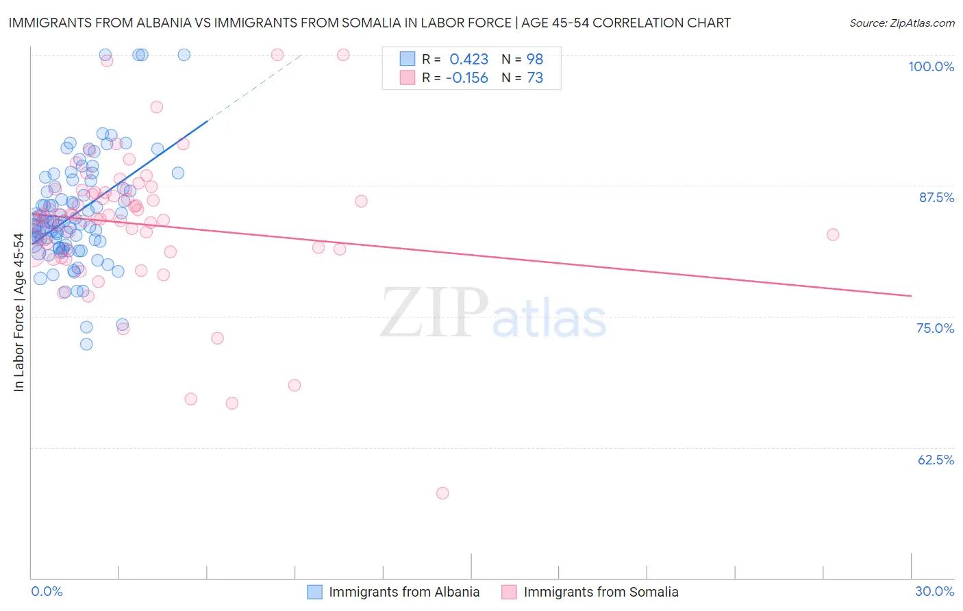 Immigrants from Albania vs Immigrants from Somalia In Labor Force | Age 45-54