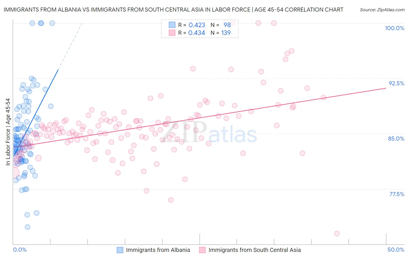 Immigrants from Albania vs Immigrants from South Central Asia In Labor Force | Age 45-54