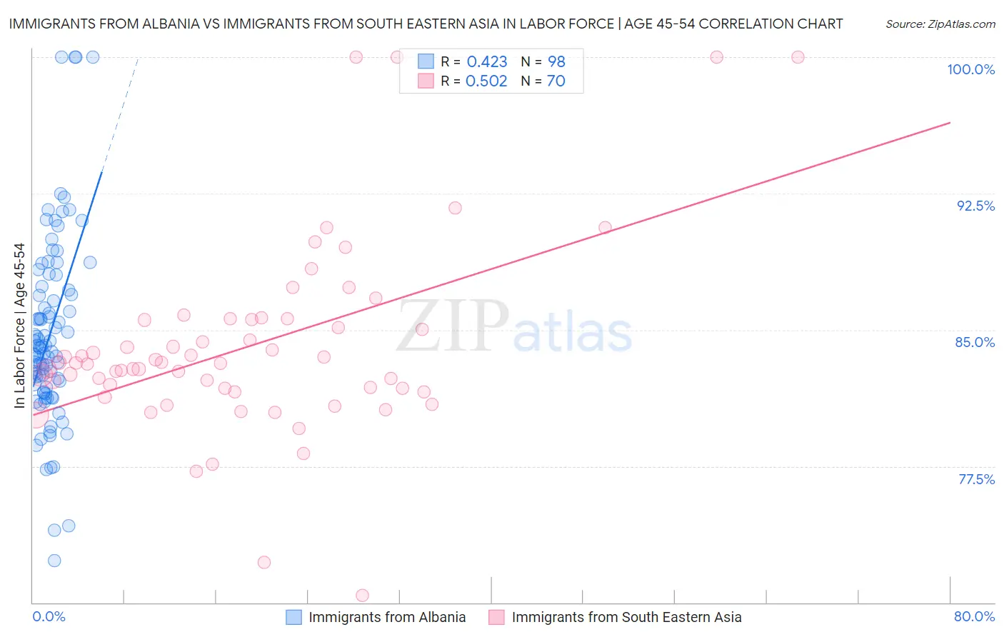 Immigrants from Albania vs Immigrants from South Eastern Asia In Labor Force | Age 45-54