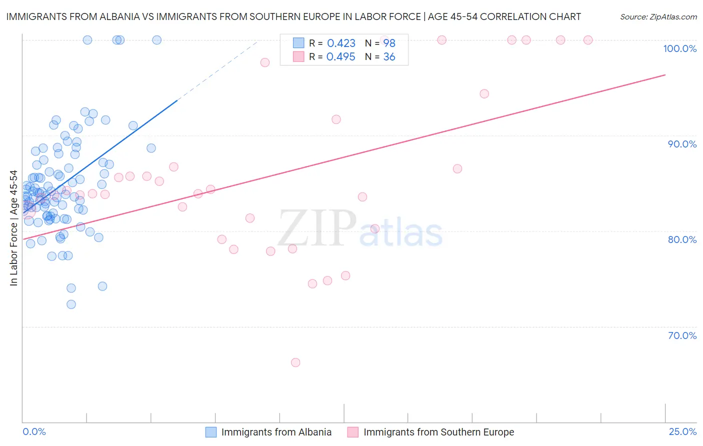 Immigrants from Albania vs Immigrants from Southern Europe In Labor Force | Age 45-54