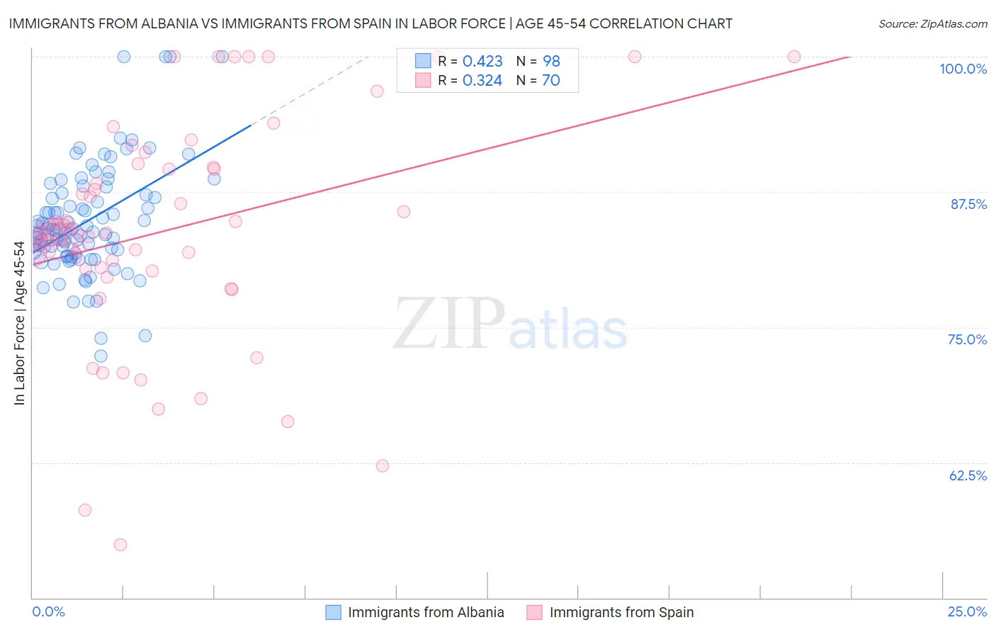 Immigrants from Albania vs Immigrants from Spain In Labor Force | Age 45-54