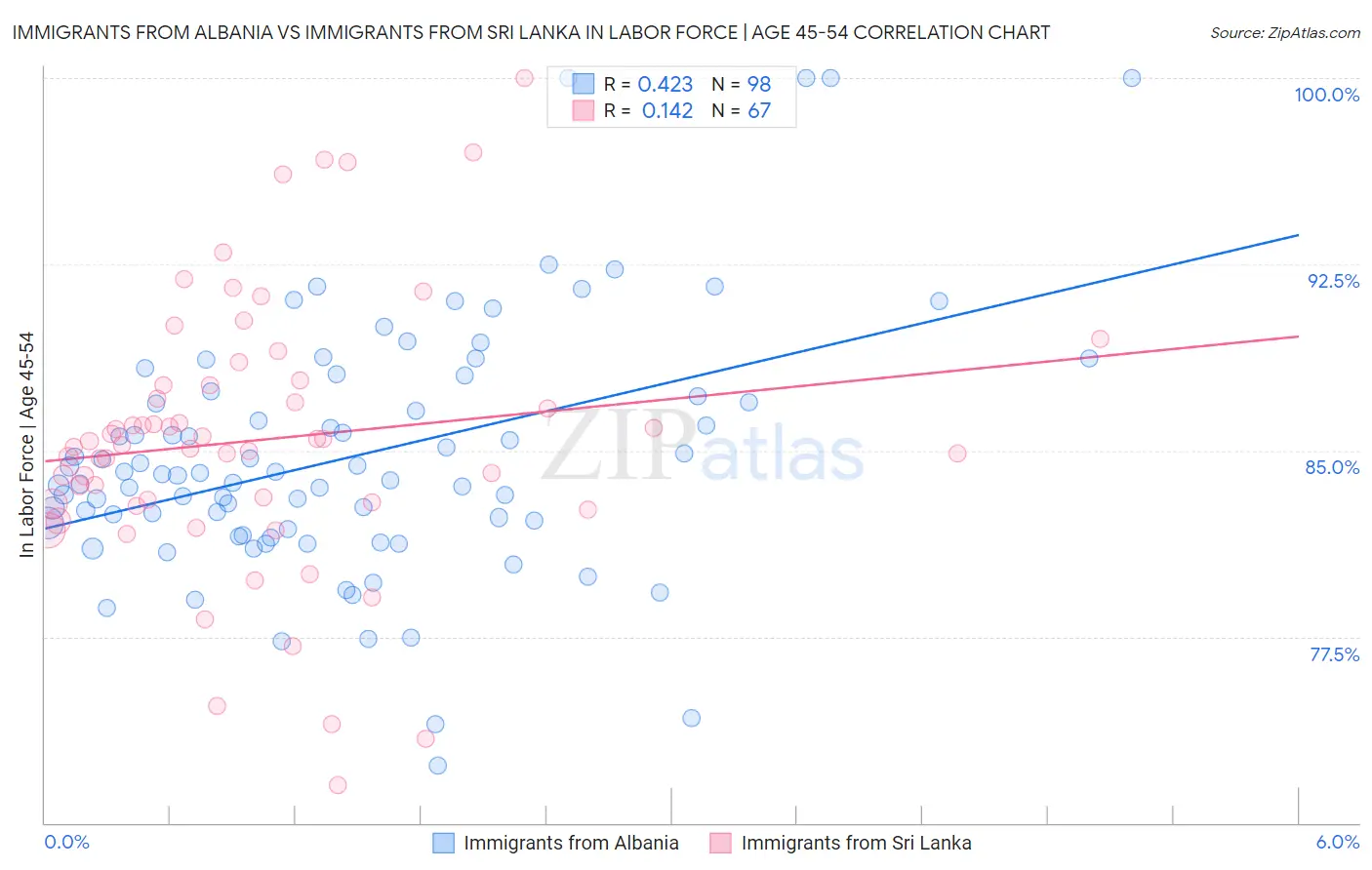 Immigrants from Albania vs Immigrants from Sri Lanka In Labor Force | Age 45-54