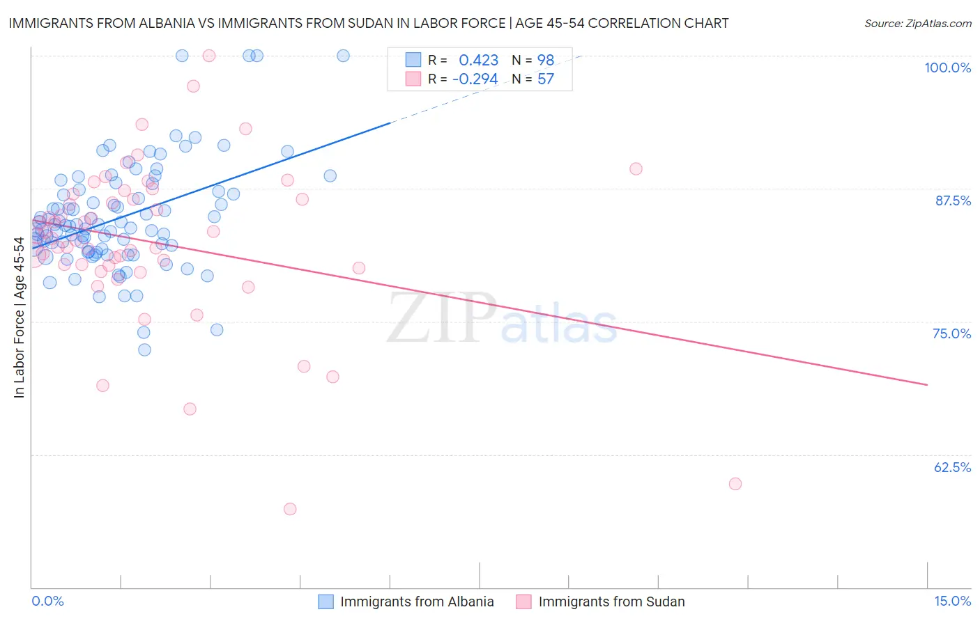 Immigrants from Albania vs Immigrants from Sudan In Labor Force | Age 45-54