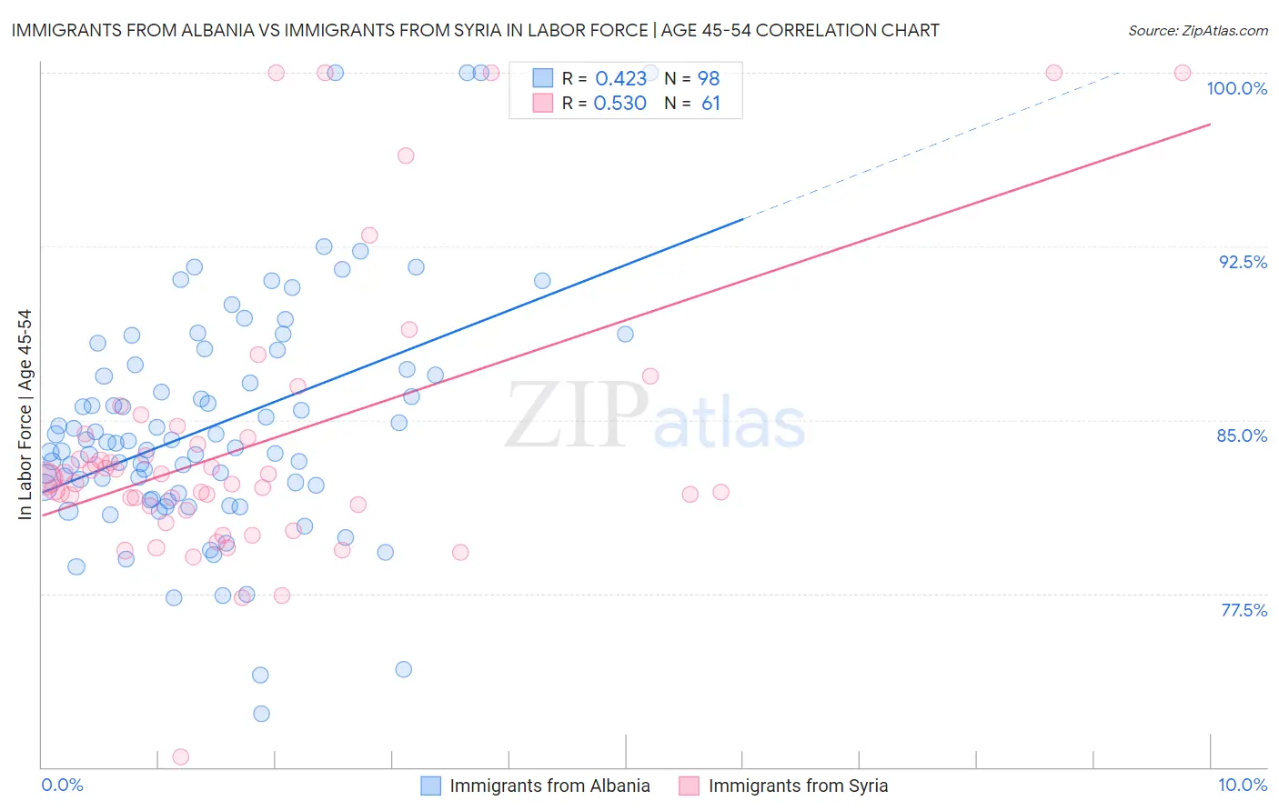 Immigrants from Albania vs Immigrants from Syria In Labor Force | Age 45-54