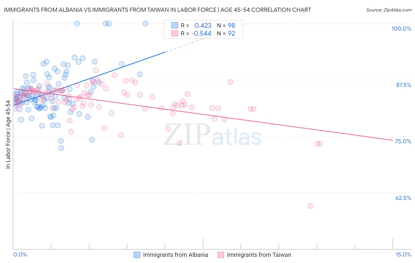 Immigrants from Albania vs Immigrants from Taiwan In Labor Force | Age 45-54