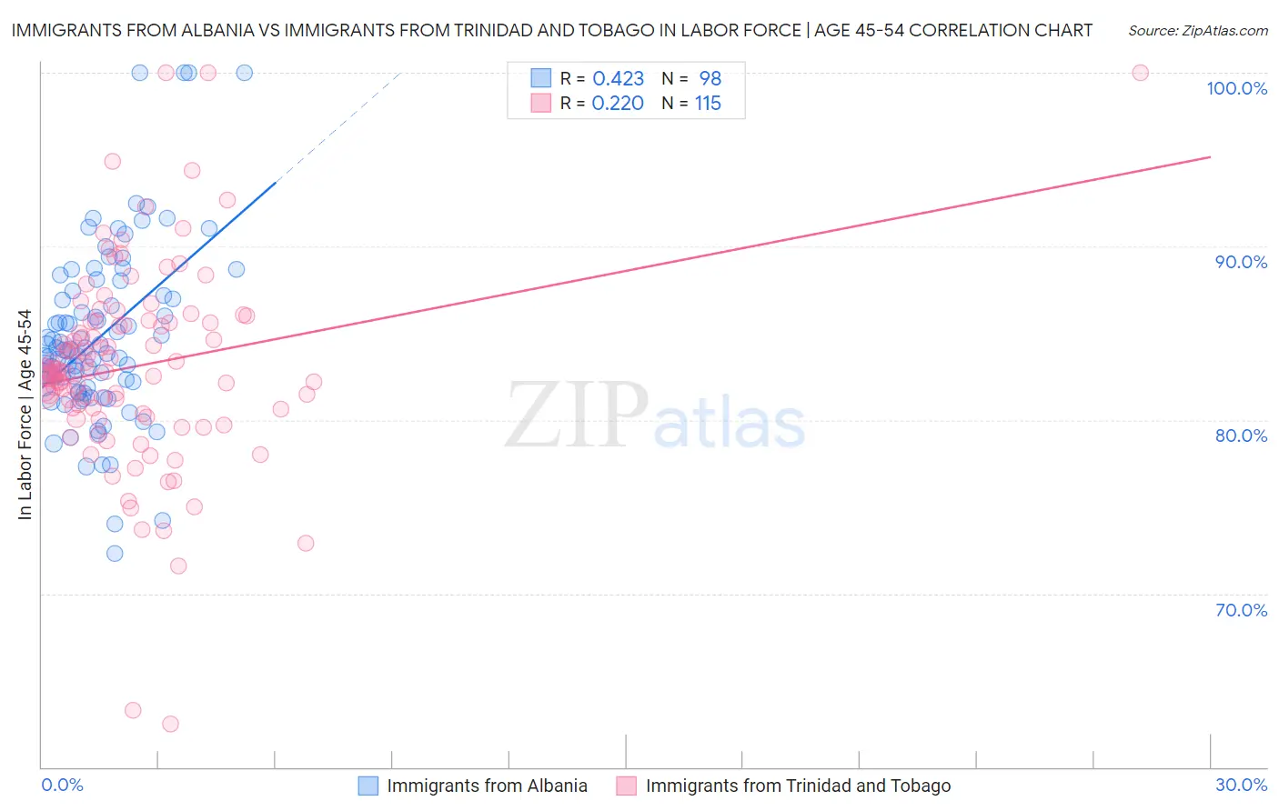 Immigrants from Albania vs Immigrants from Trinidad and Tobago In Labor Force | Age 45-54