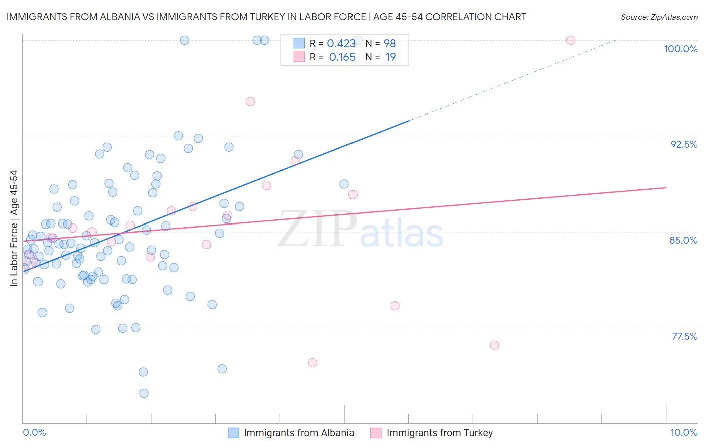 Immigrants from Albania vs Immigrants from Turkey In Labor Force | Age 45-54