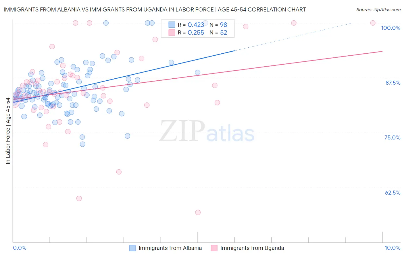 Immigrants from Albania vs Immigrants from Uganda In Labor Force | Age 45-54