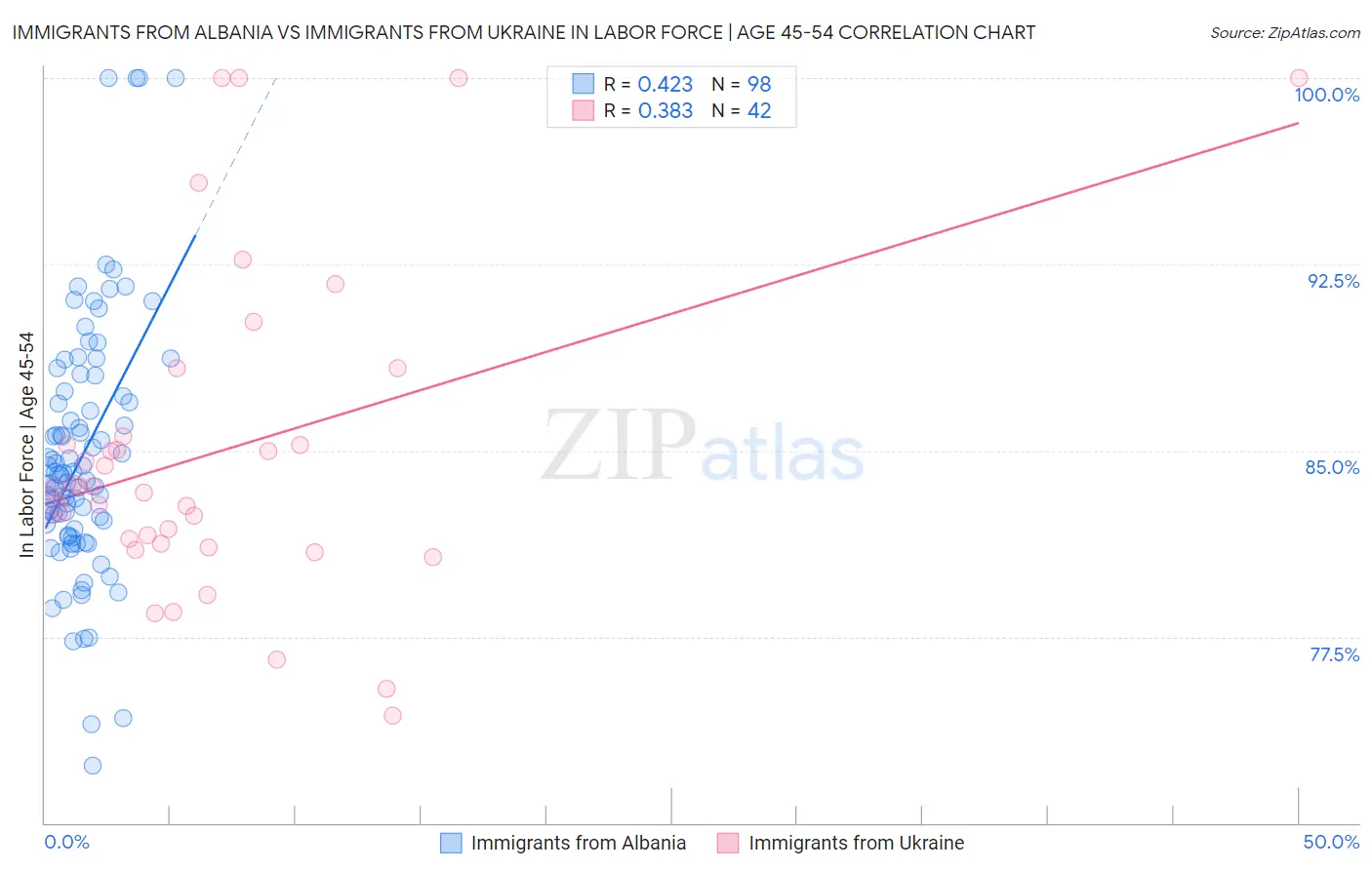 Immigrants from Albania vs Immigrants from Ukraine In Labor Force | Age 45-54