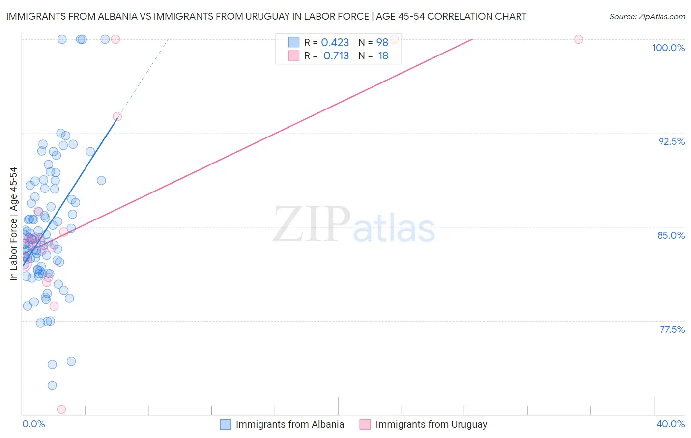 Immigrants from Albania vs Immigrants from Uruguay In Labor Force | Age 45-54