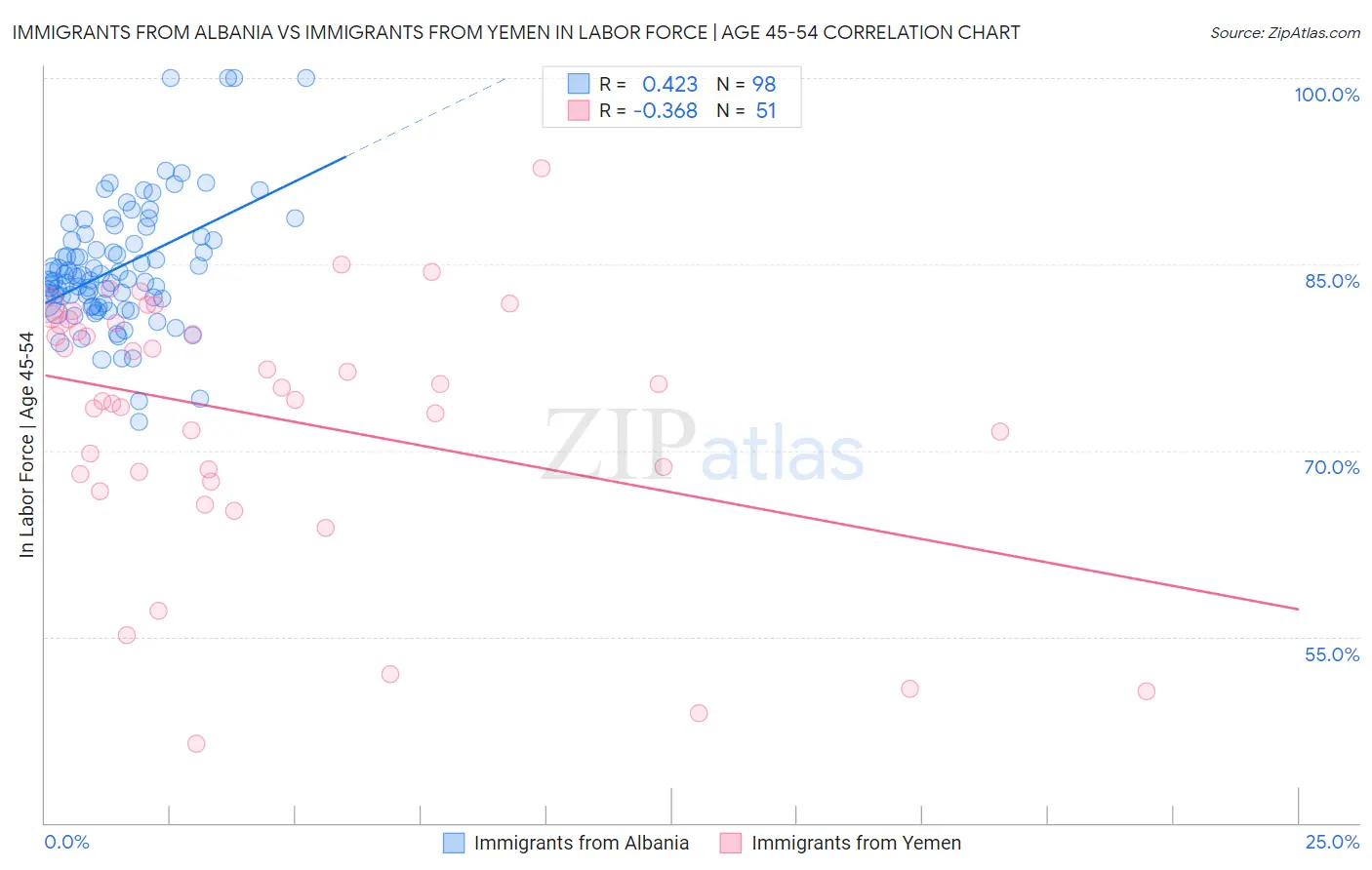 Immigrants from Albania vs Immigrants from Yemen In Labor Force | Age 45-54