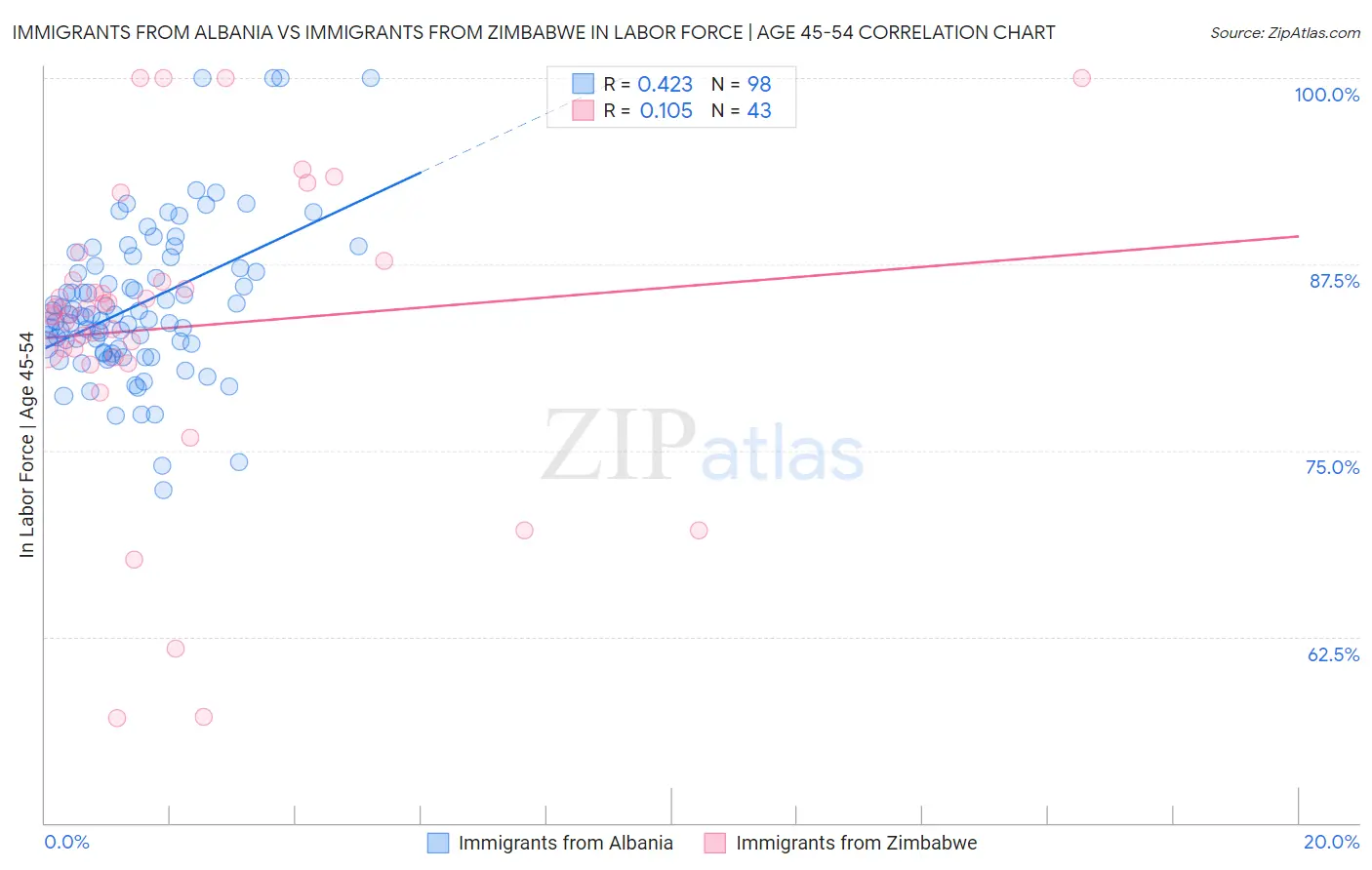 Immigrants from Albania vs Immigrants from Zimbabwe In Labor Force | Age 45-54