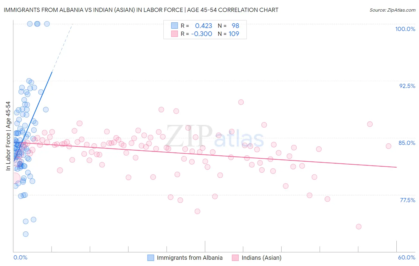 Immigrants from Albania vs Indian (Asian) In Labor Force | Age 45-54
