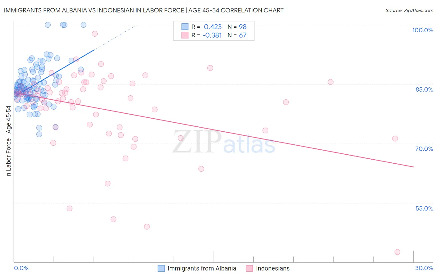 Immigrants from Albania vs Indonesian In Labor Force | Age 45-54