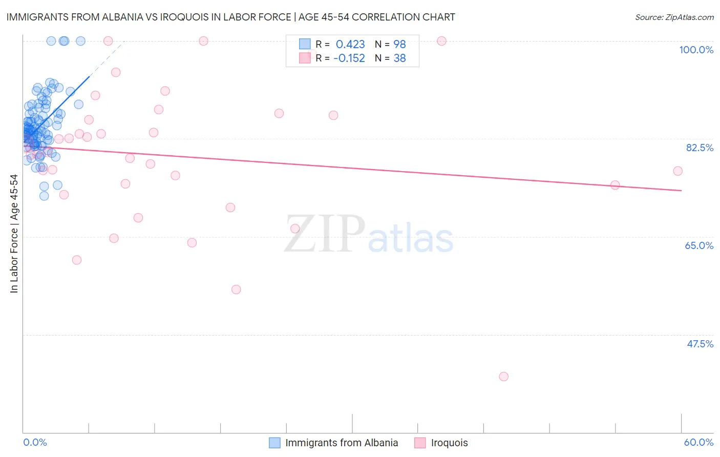 Immigrants from Albania vs Iroquois In Labor Force | Age 45-54