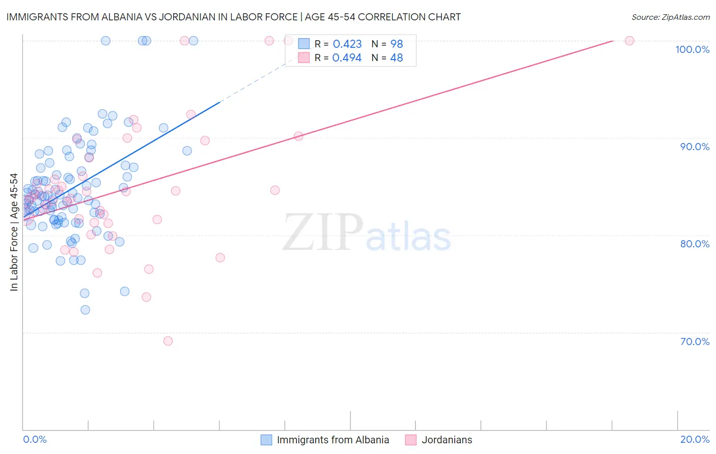 Immigrants from Albania vs Jordanian In Labor Force | Age 45-54