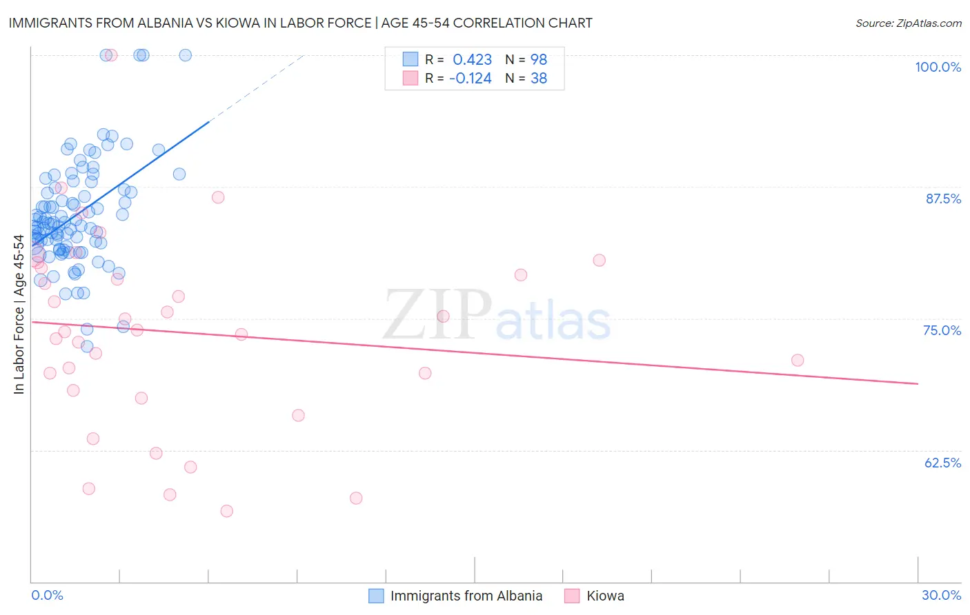 Immigrants from Albania vs Kiowa In Labor Force | Age 45-54