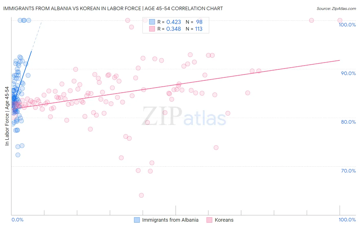 Immigrants from Albania vs Korean In Labor Force | Age 45-54