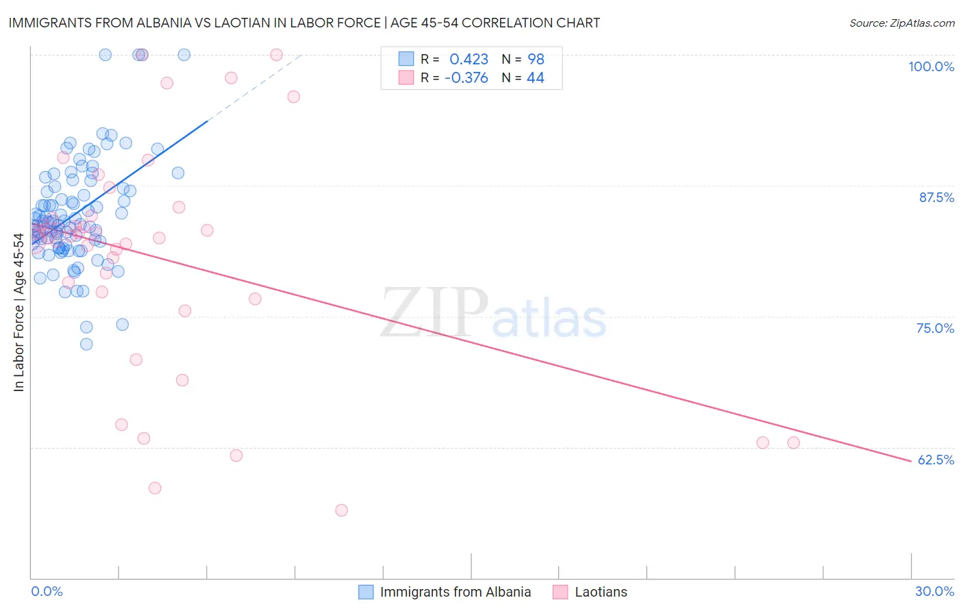 Immigrants from Albania vs Laotian In Labor Force | Age 45-54