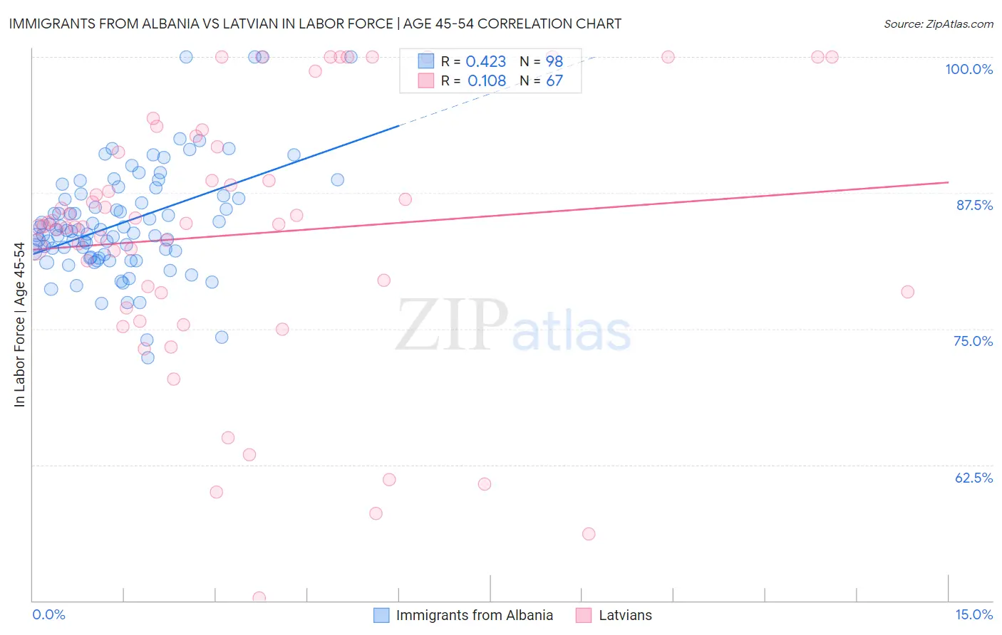 Immigrants from Albania vs Latvian In Labor Force | Age 45-54