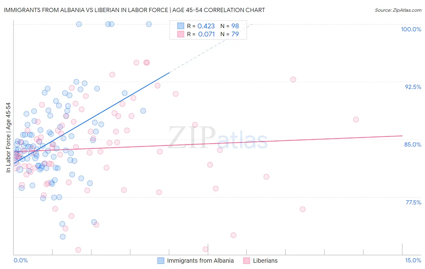 Immigrants from Albania vs Liberian In Labor Force | Age 45-54