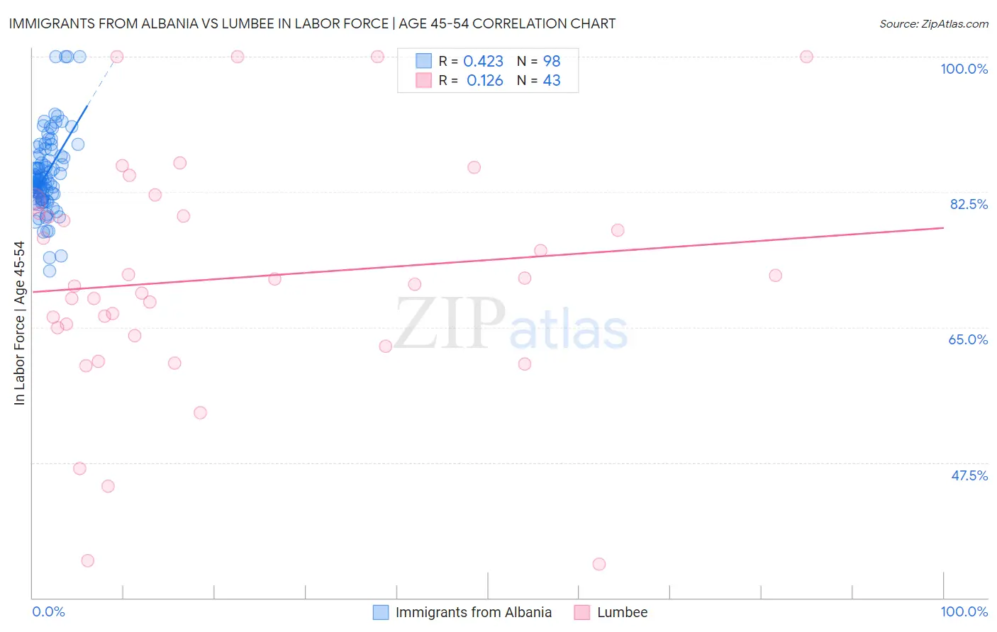 Immigrants from Albania vs Lumbee In Labor Force | Age 45-54