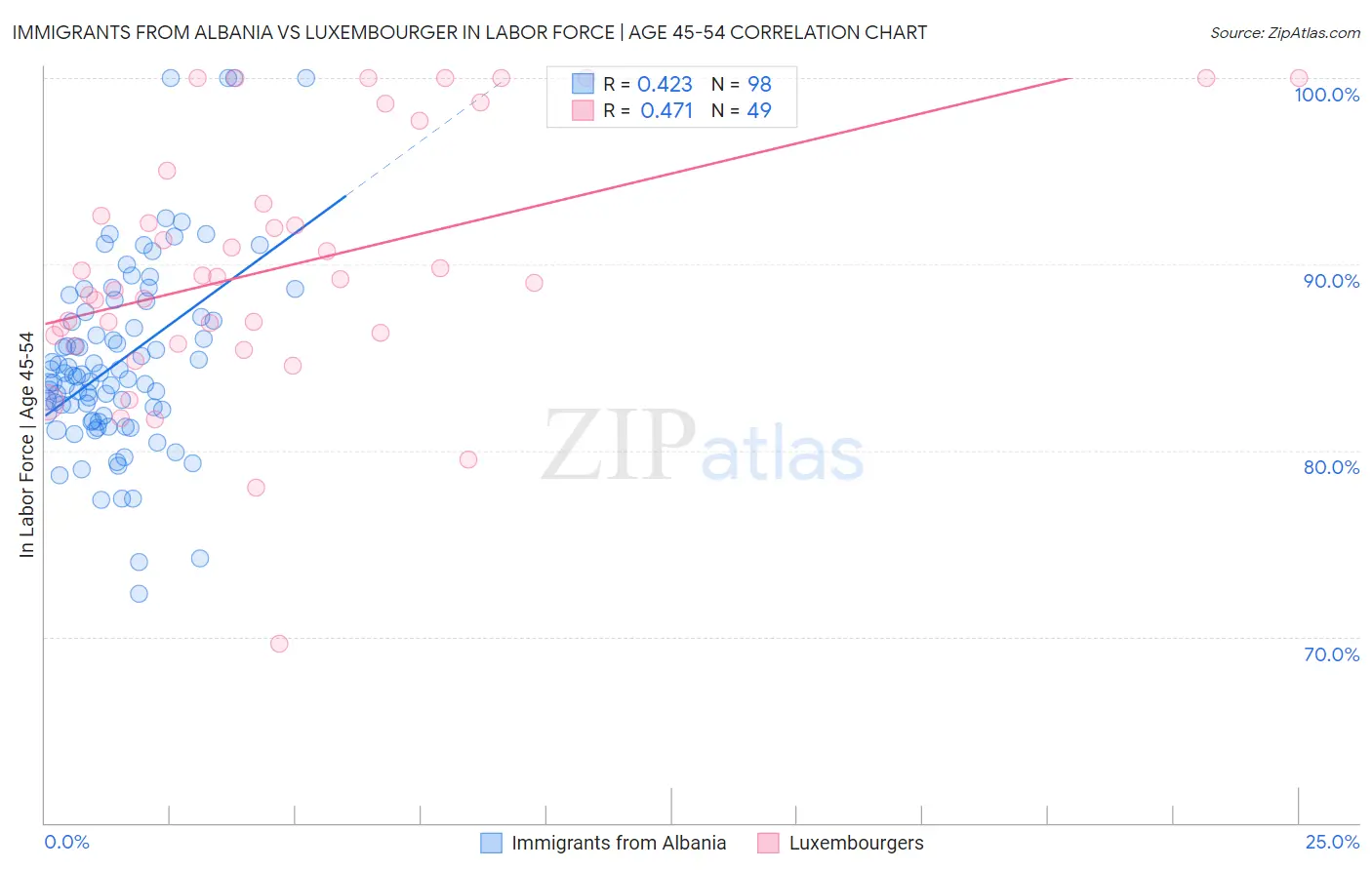 Immigrants from Albania vs Luxembourger In Labor Force | Age 45-54
