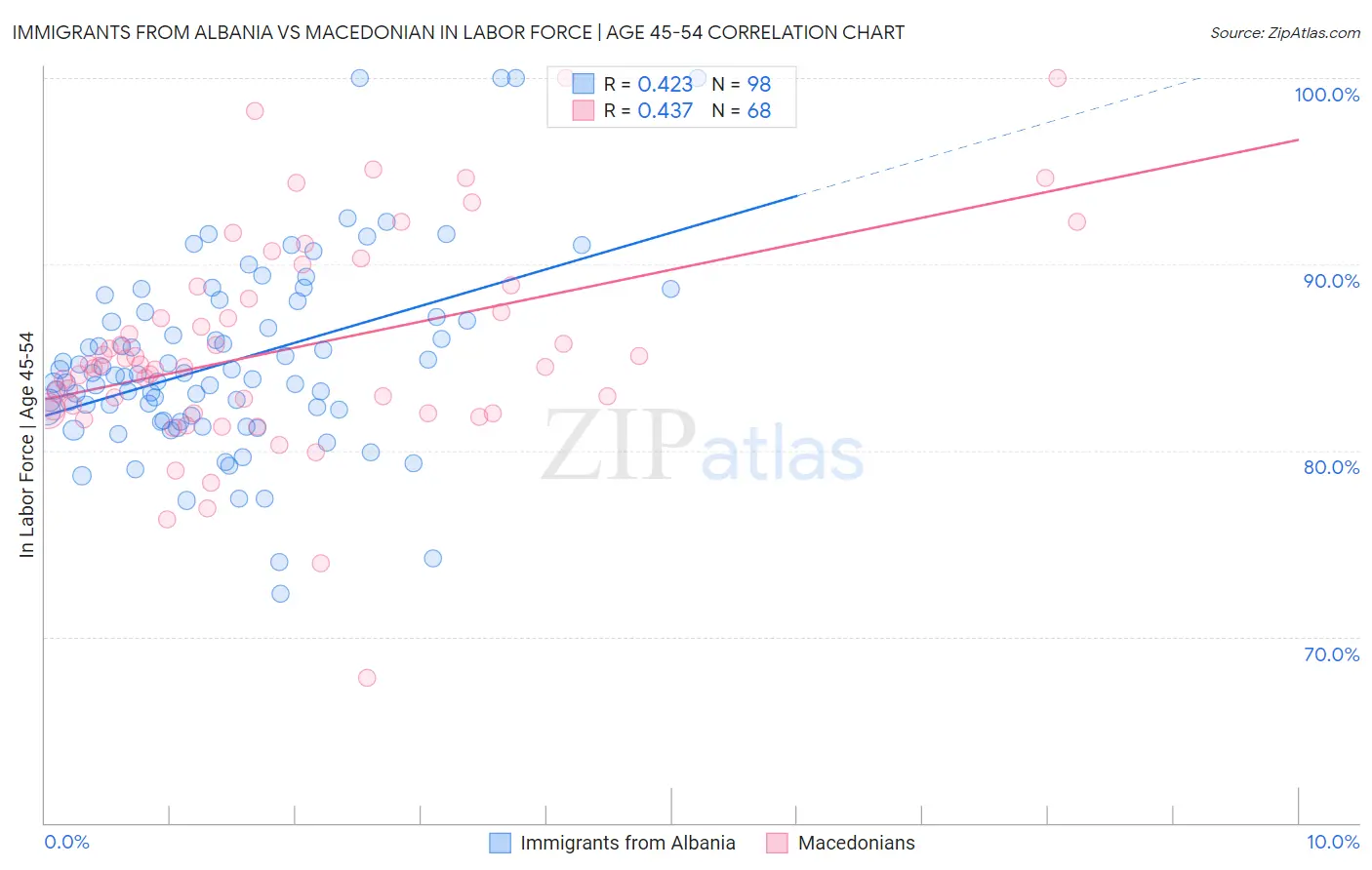 Immigrants from Albania vs Macedonian In Labor Force | Age 45-54