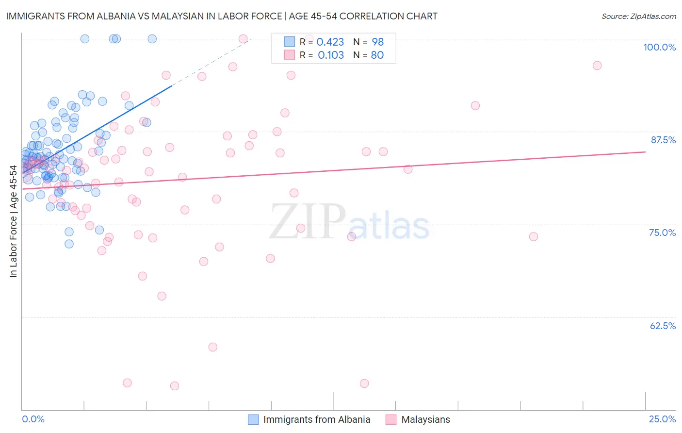 Immigrants from Albania vs Malaysian In Labor Force | Age 45-54