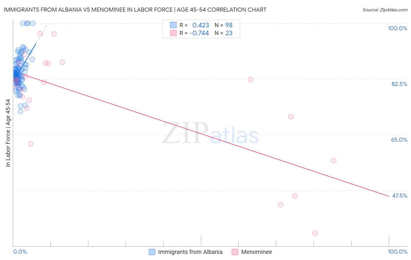 Immigrants from Albania vs Menominee In Labor Force | Age 45-54