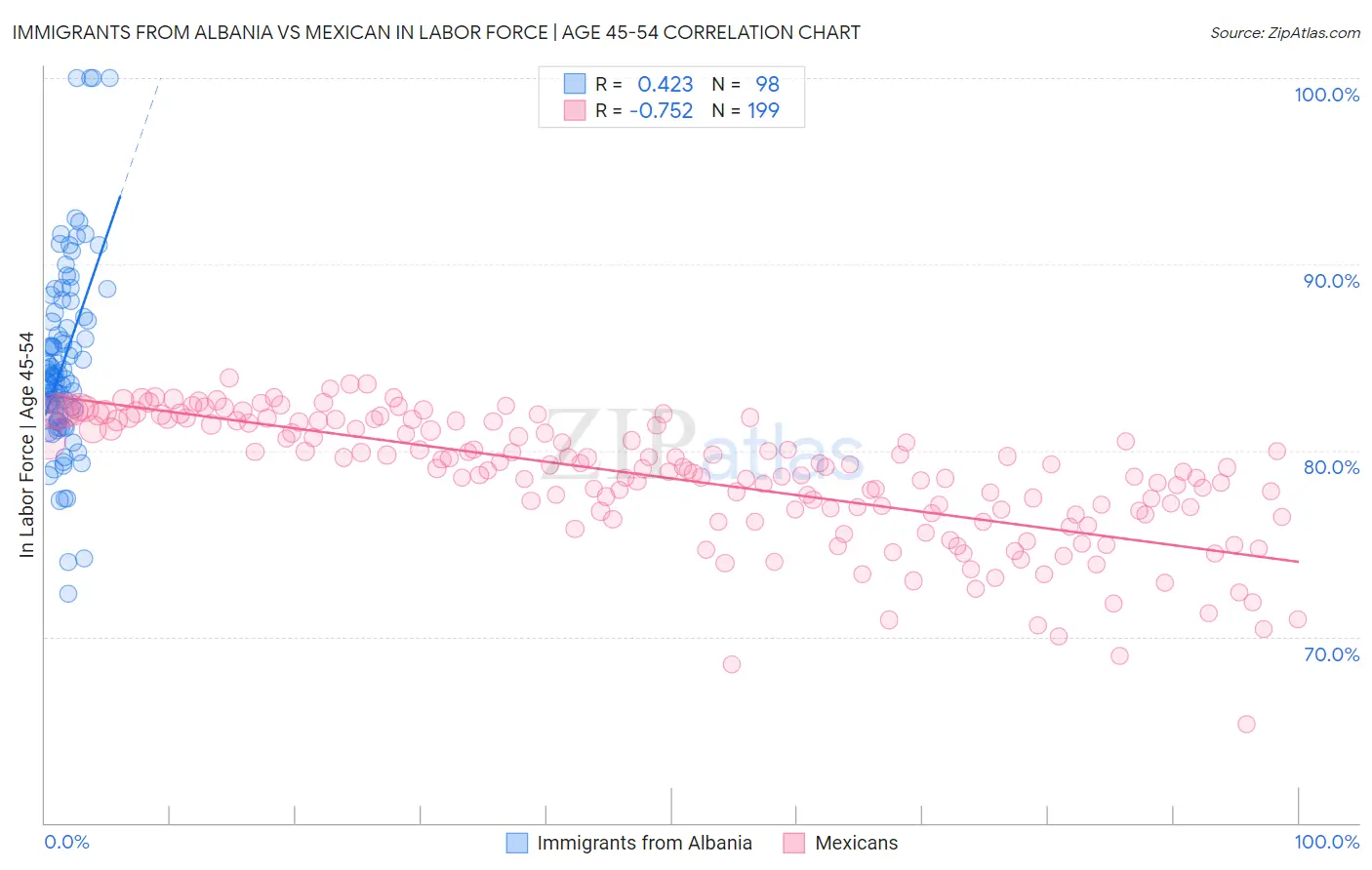 Immigrants from Albania vs Mexican In Labor Force | Age 45-54