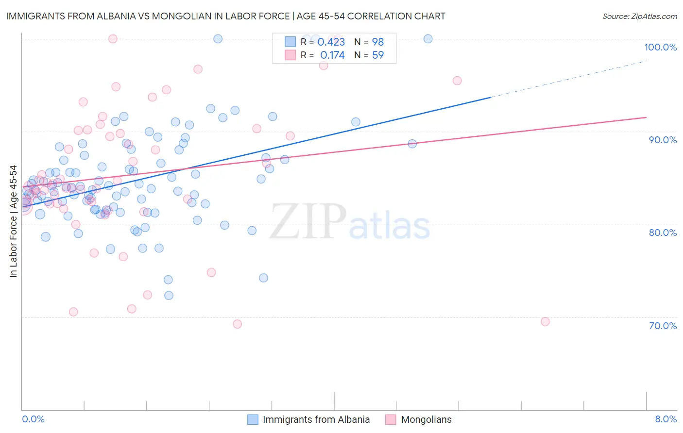 Immigrants from Albania vs Mongolian In Labor Force | Age 45-54