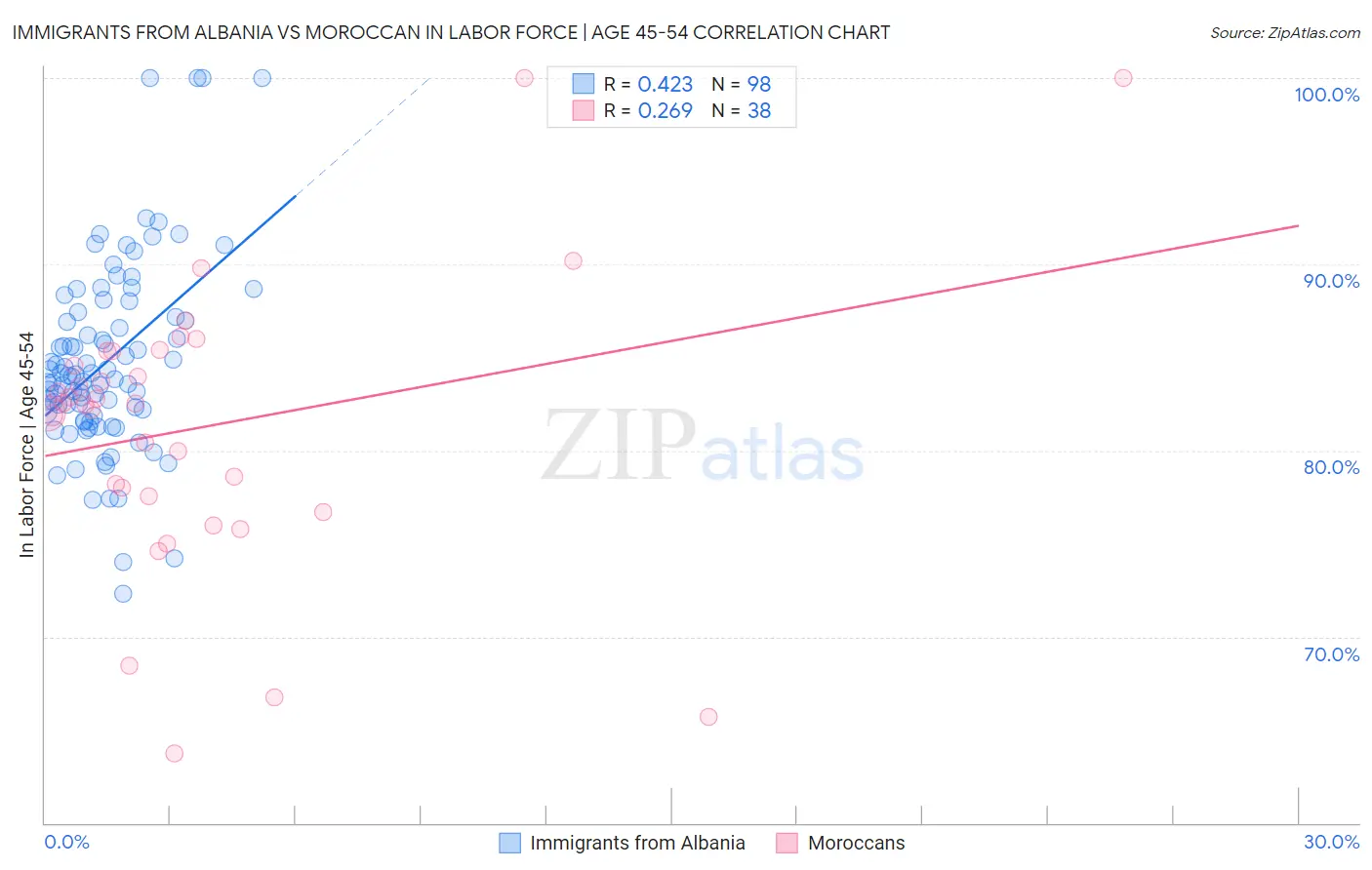 Immigrants from Albania vs Moroccan In Labor Force | Age 45-54