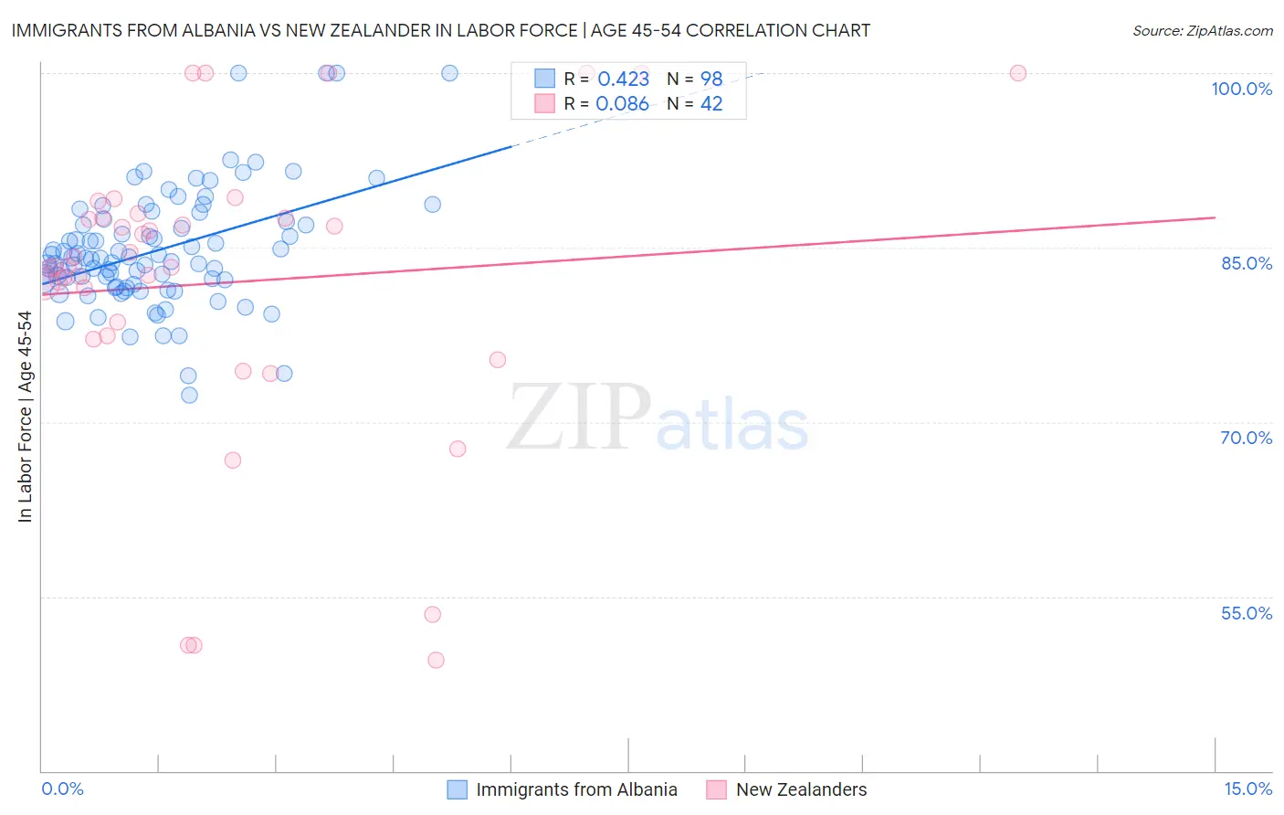 Immigrants from Albania vs New Zealander In Labor Force | Age 45-54