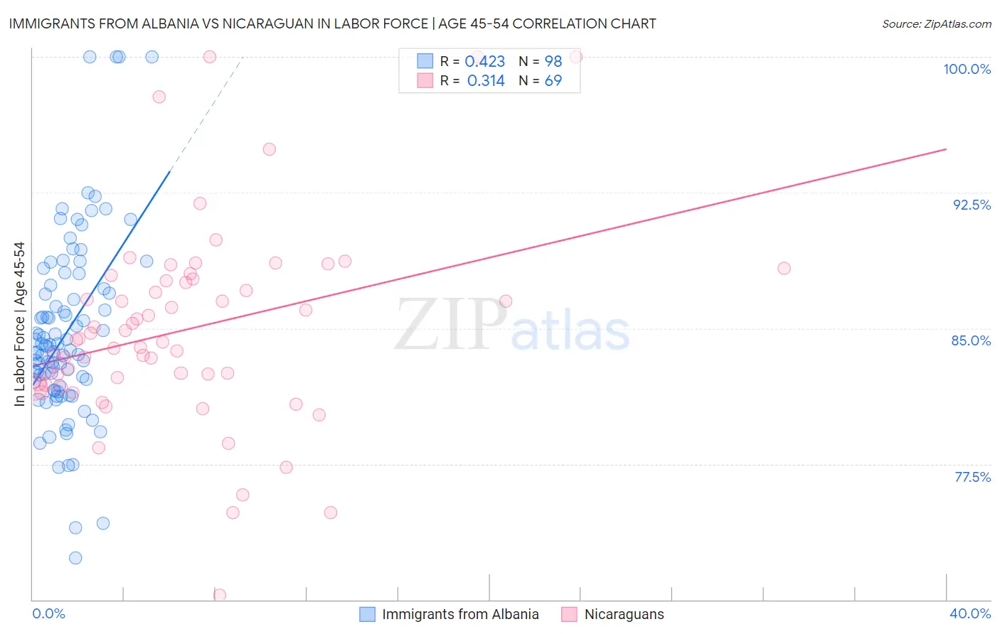 Immigrants from Albania vs Nicaraguan In Labor Force | Age 45-54