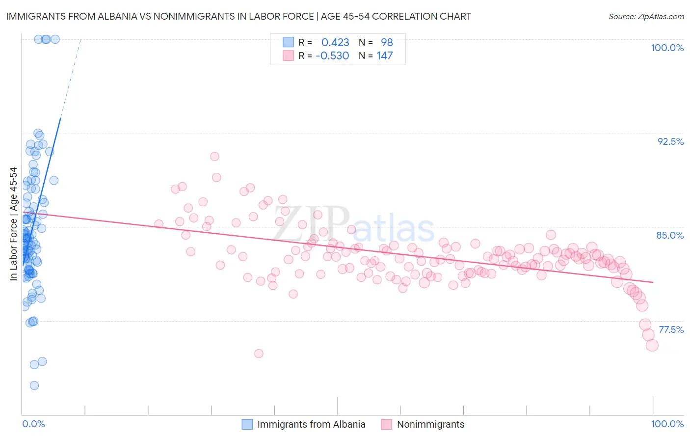 Immigrants from Albania vs Nonimmigrants In Labor Force | Age 45-54