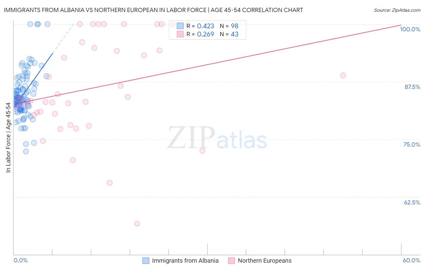 Immigrants from Albania vs Northern European In Labor Force | Age 45-54