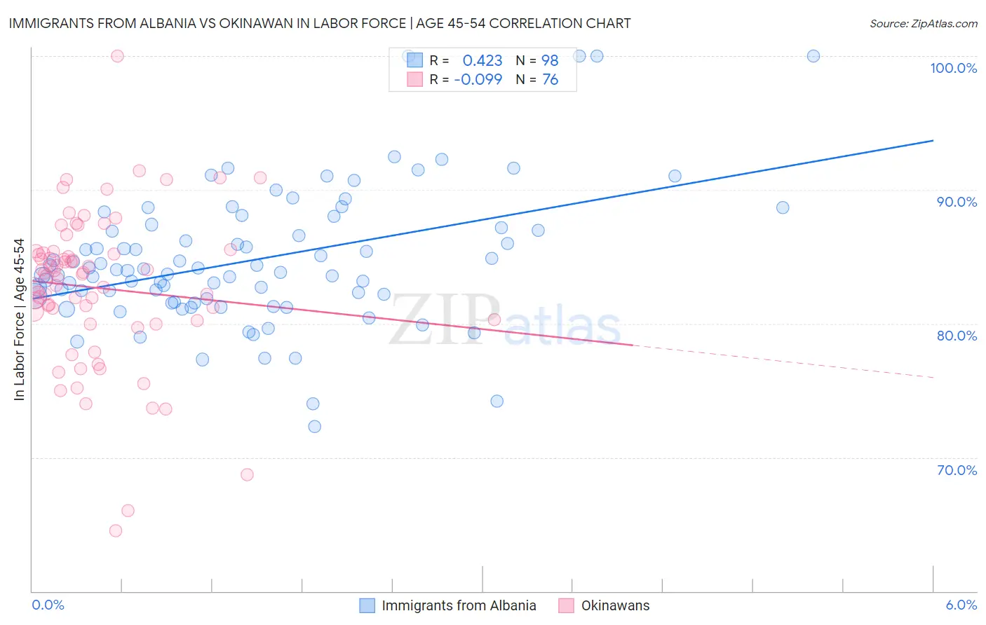 Immigrants from Albania vs Okinawan In Labor Force | Age 45-54