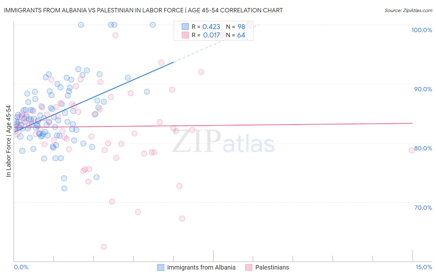 Immigrants from Albania vs Palestinian In Labor Force | Age 45-54